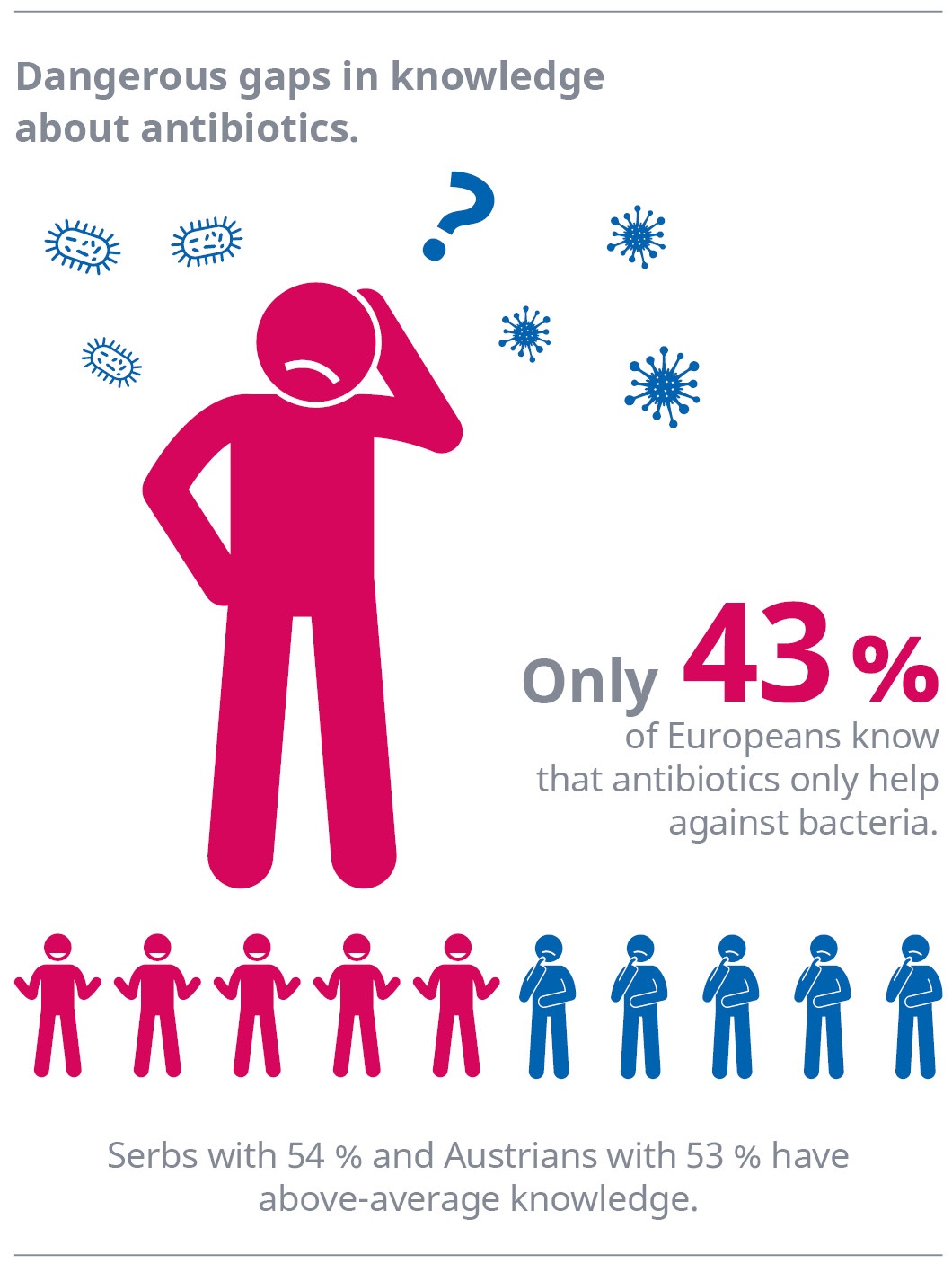 Dangerous gaps in knowledge: One third of Europeans believe that antibiotics fight viruses